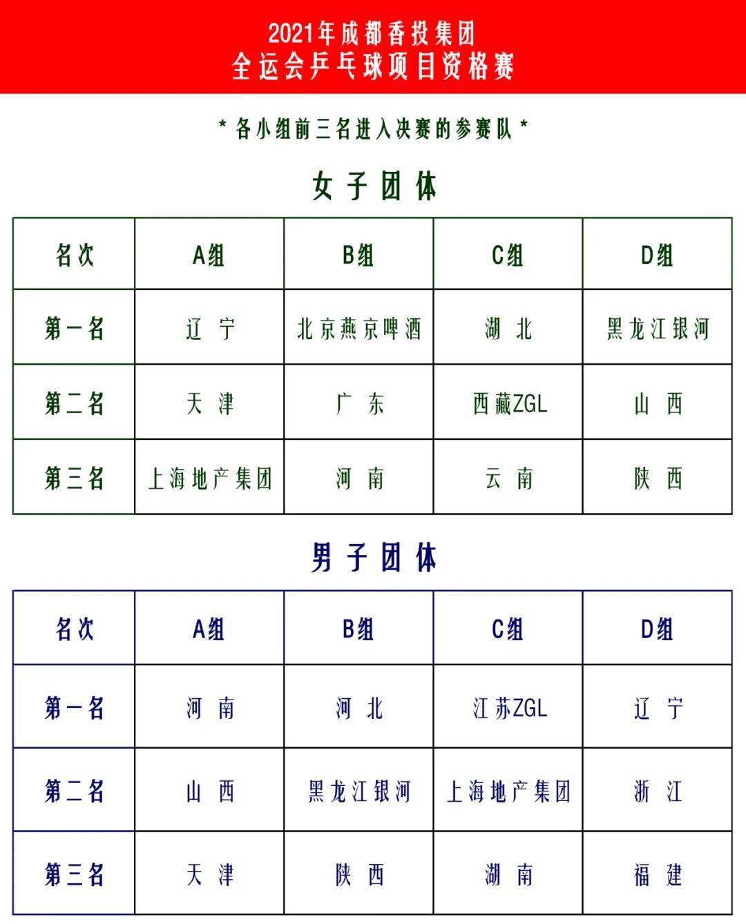全运会乒乓球预赛落幕海南小将林诗栋9月出战决赛