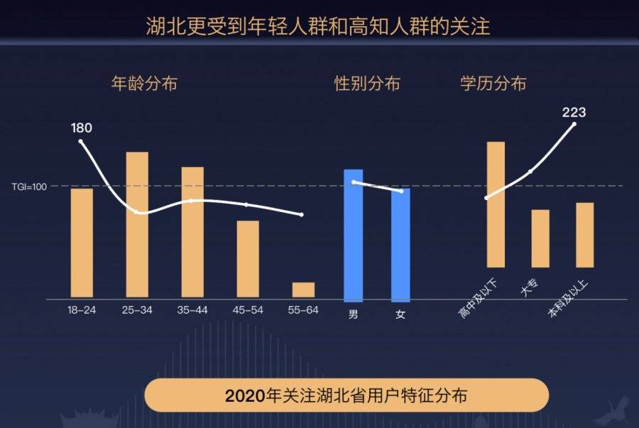 百度「寶藏湖北」2021搜索大數據：湖北政務搜索同比激增50% 科技 第4張