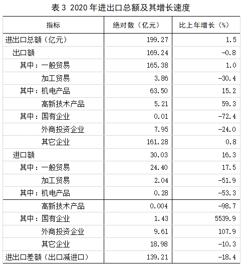 2020年茂名Gdp