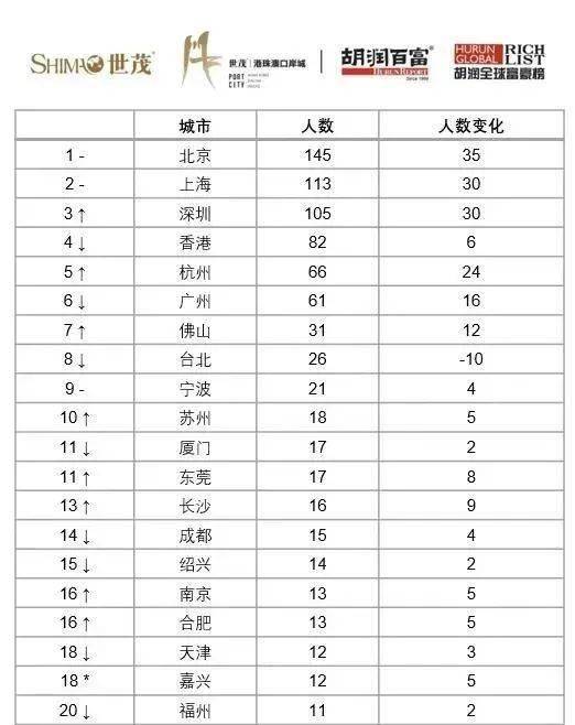 全世界有多少人口2021_2021全球100大港口排行榜发布,中国港口占27席