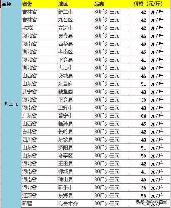 省份地区品类 价格(元/斤)河南省永城市40斤内三元43 元/斤广西全州县