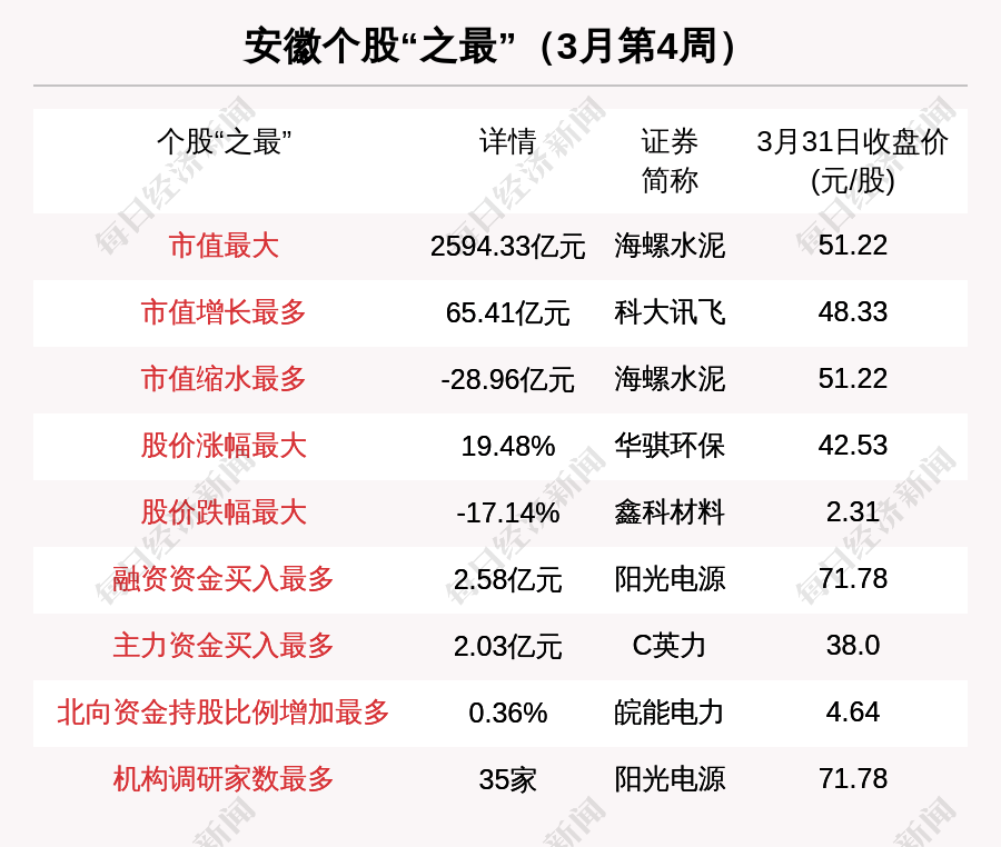 安徽股市周报 35家机构调研阳光电源3 76亿融资净买入安徽股票 总市值