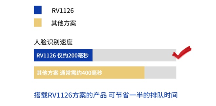 识别|瑞芯微推出RV1126解决方案 人脸识别速度提升50%