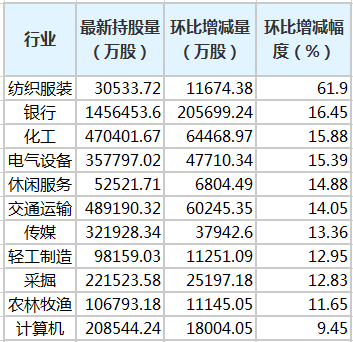 一季度北向资金增仓纺织服装 银行等个行业 持股