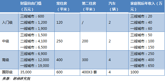 在郑州,多少钱才能实现财富自由?_胡润