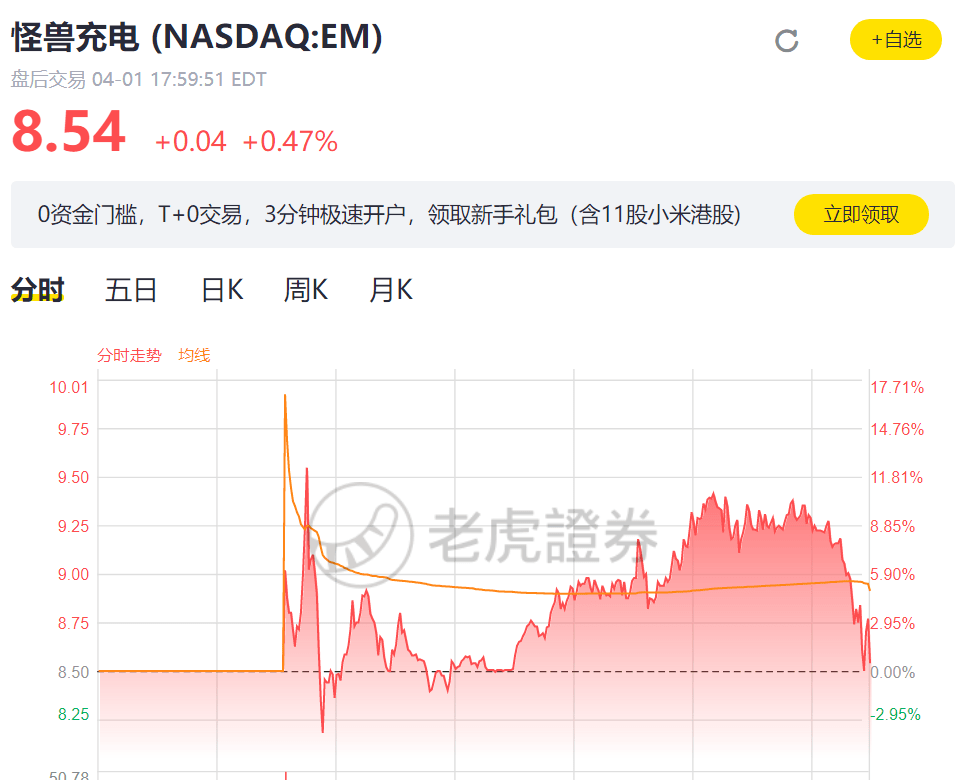 共享充電寶龍頭上市首日盤中破發!