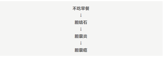 从不吃早餐到胆囊癌仅4步 食物