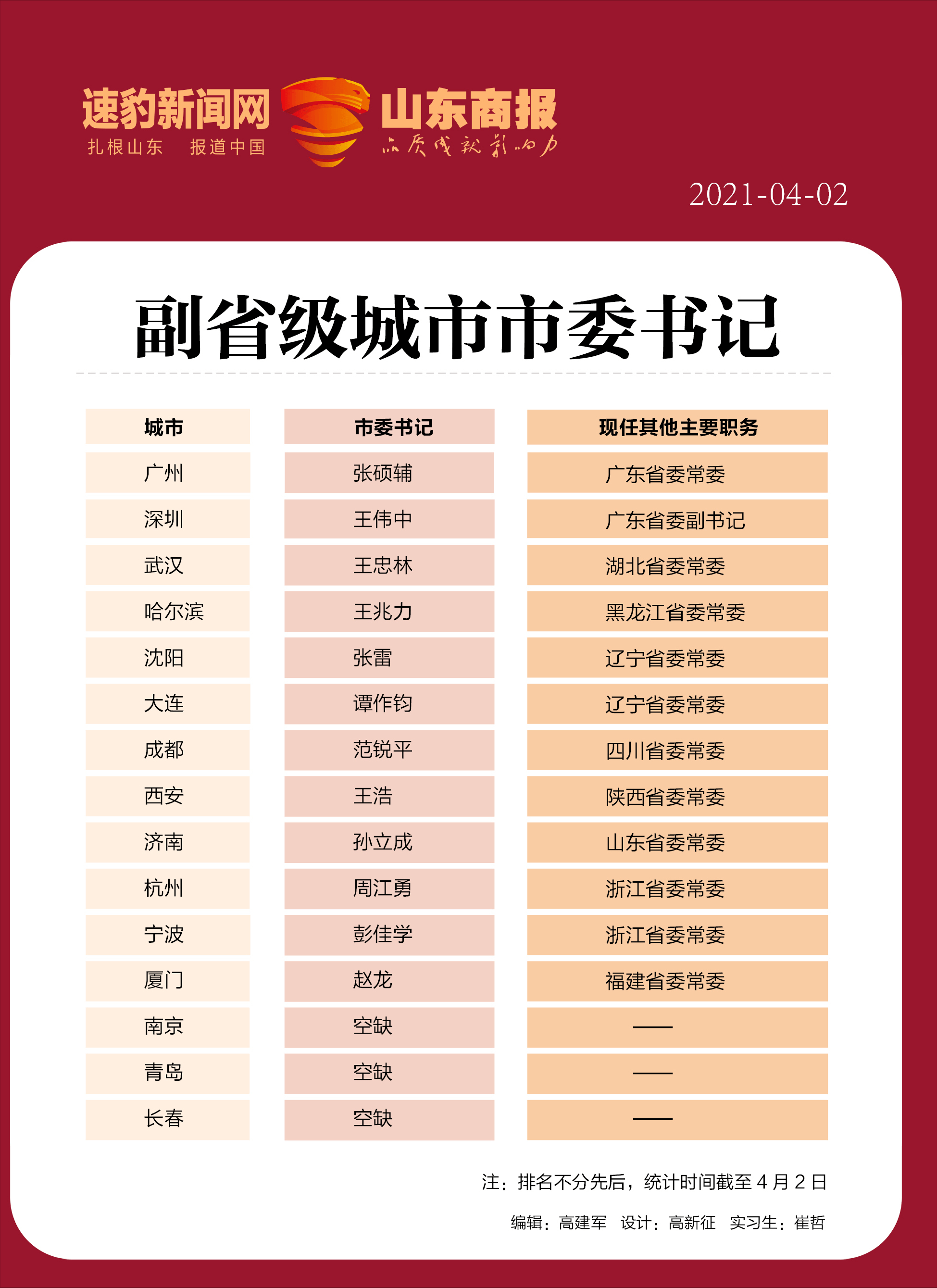 长春市委书记王凯任河南代省长,洛阳人