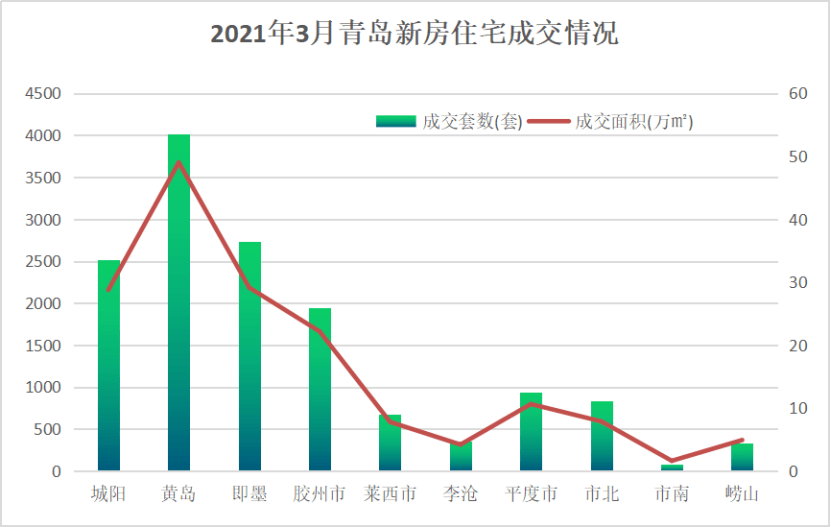 2021年黄岛区gdp