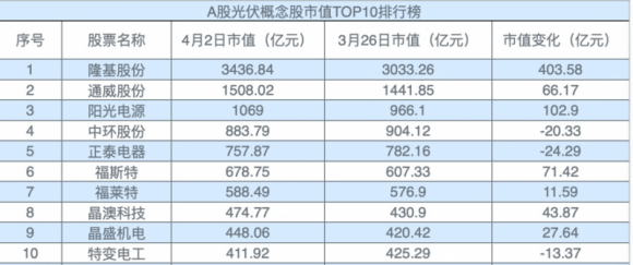 光伏股涨跌剧烈。“三巨头”市值增加573亿,121只股票下跌