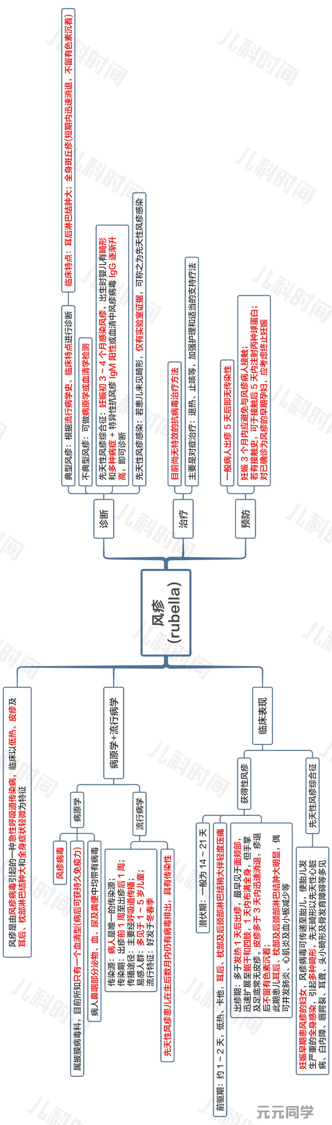 之儿童麻疹「思维导图」之猩红热「思维导图」之手足口病「思维导图