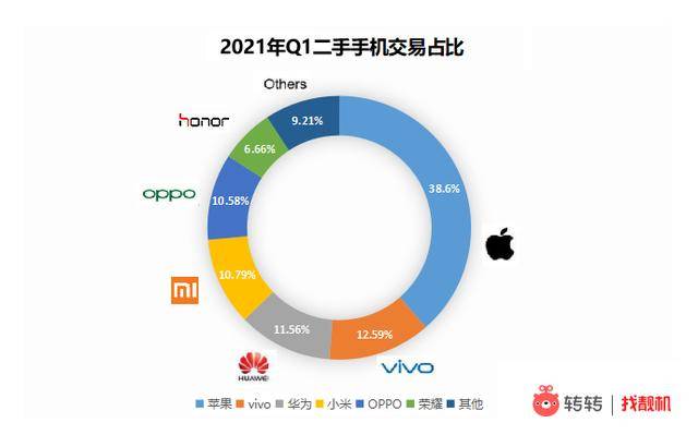 手机|转转集团发布《2021年第一季度手机行情报告》