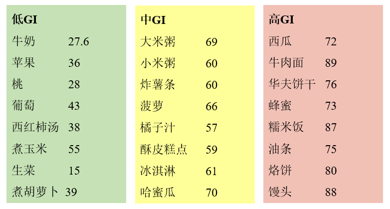 低gi食物与科学减重_饮食