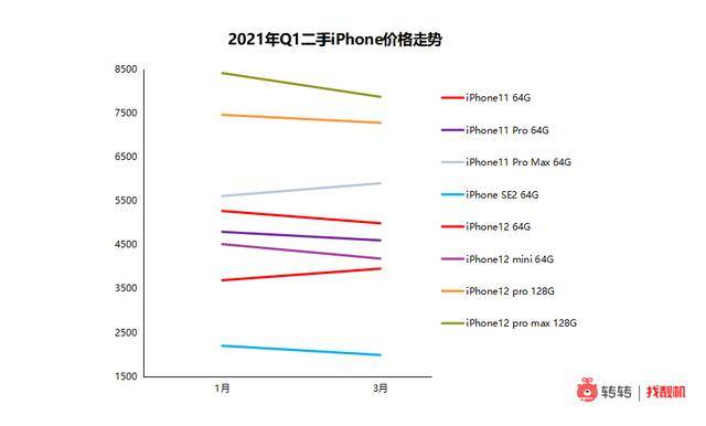 手机|转转集团发布《2021年第一季度手机行情报告》