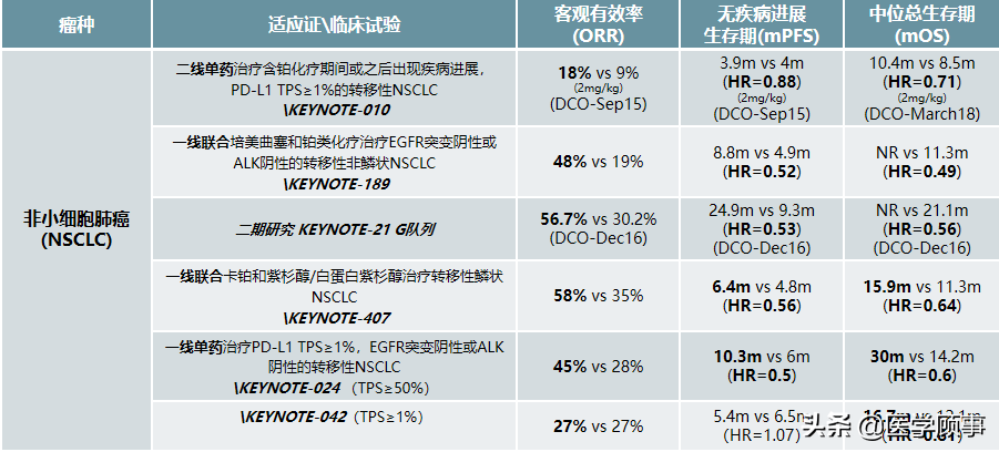 帕博利珠单抗在nsclc中的获批适应证与获批依据帕博利珠单抗在推谮