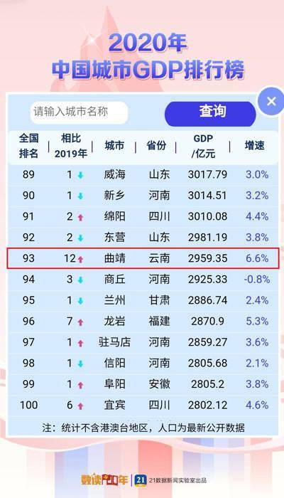 云南各地GDP_云南曲靖入围2020年城市GDP百强榜位列第93位