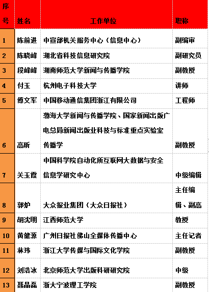 名单|《中国传媒科技》 首届青年编委名单公布