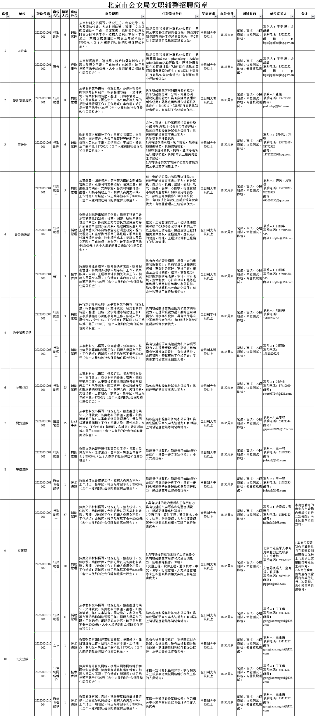 340名！北京市公安局招录文职辅警，今天开始报名_招聘