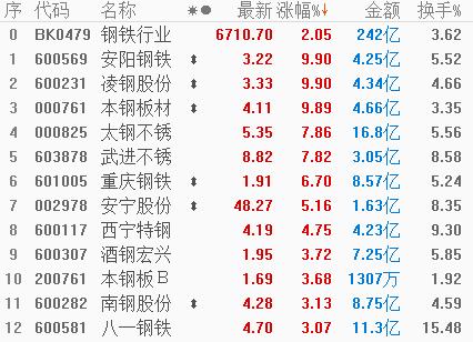 1%.太鋼不鏽,新鋼股份,鞍鋼股份,寶鋼股份年內漲幅也超過40%.