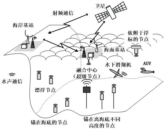深度基于水下传感器网络的目标跟踪技术研究现状与展望