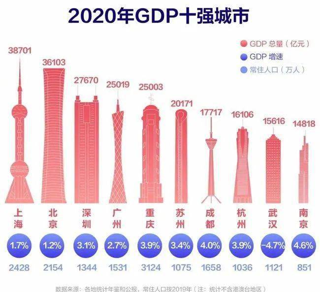 2020年各省市GDP出炉_赣州破3000亿,沈阳反超长春!中国三季度GDP百强城市出炉(2)