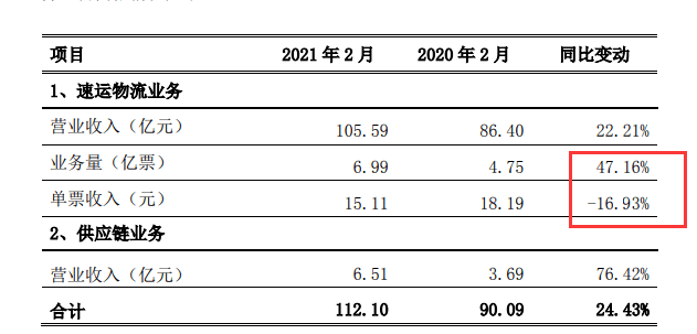 公司|快递价格战“死伤惨烈”:顺丰意外“巨亏”,而“打不死”的极兔又融资了
