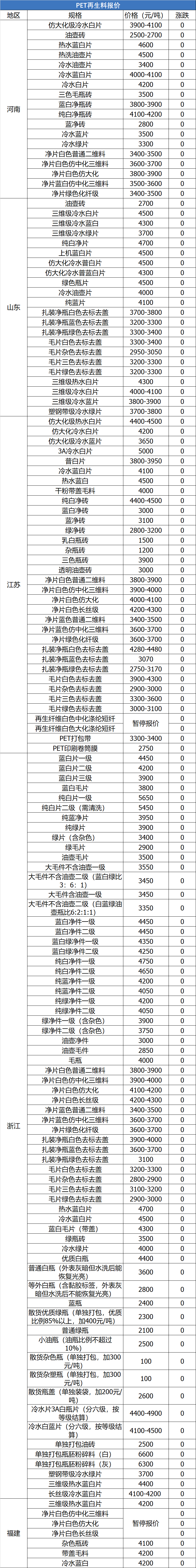 4月9日塑胶再生料报价 市场