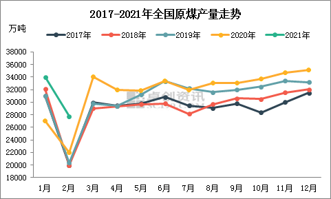 (1 供应方面,国内煤炭产量增加有限,进口煤数量下降.