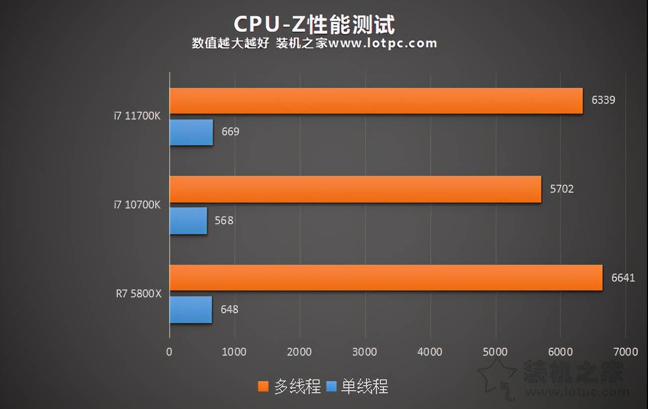 cpu-zcpu-z测试中,全新发布的十一代酷睿i7 11700k相比十代酷睿i7 10