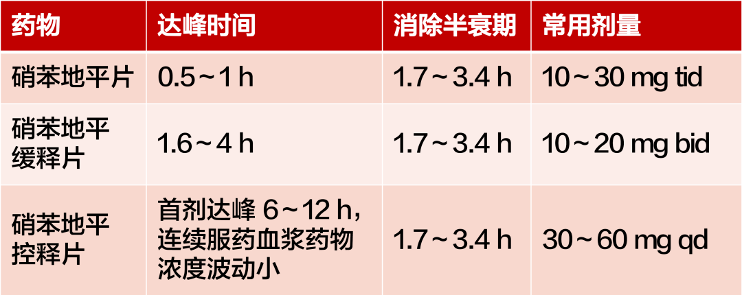 硝苯地平片 vs 缓释片 vs 控释片,有何区别?临床怎么选?