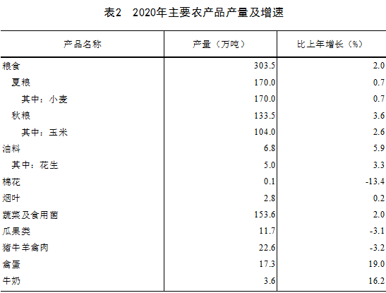 许昌市gdp_2020年许昌市国民经济和社会发展统计公报