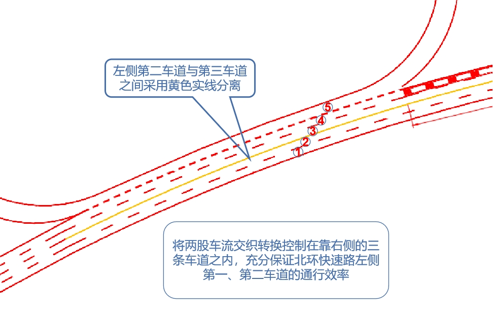 通过交通标线设置,将东转南与南转西两股转向车流的无序交织转化为有