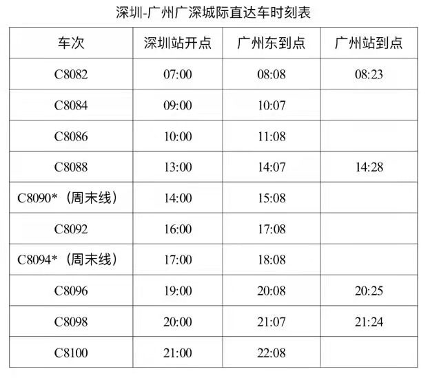 也就是说大家可以在广州乘坐到深圳的一站直达列车全程运行最快仅需67