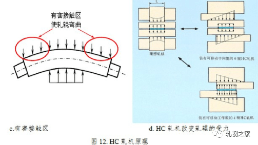 hc(high crown)軋機(軋輥軸向串動的圓柱輥軋機)