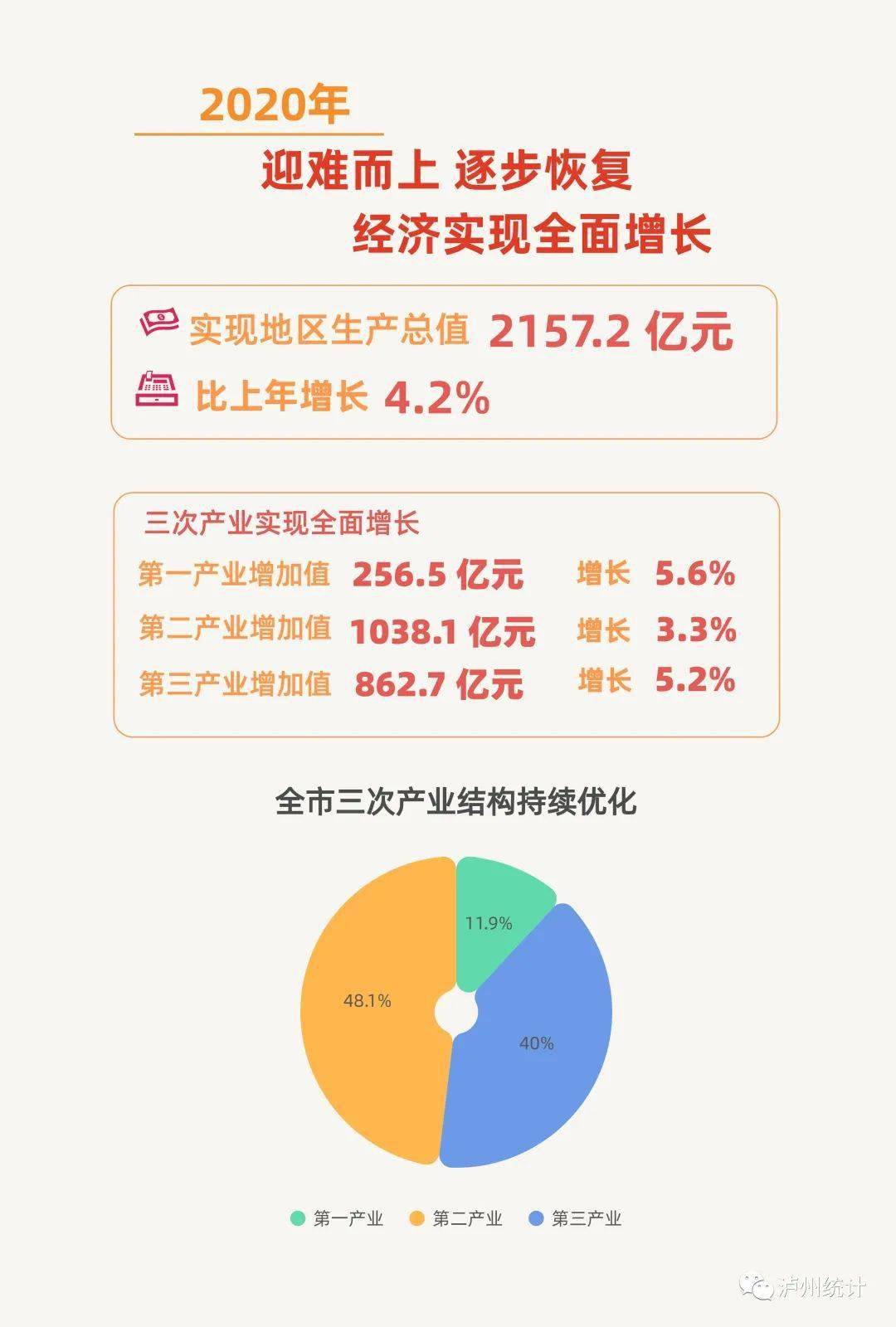 2020年泸州市gdp