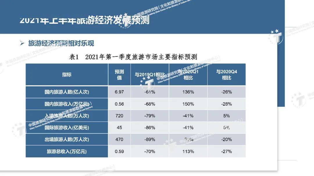 2021旅游业的gdp