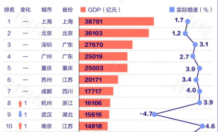 2020武汉市GDP(2)