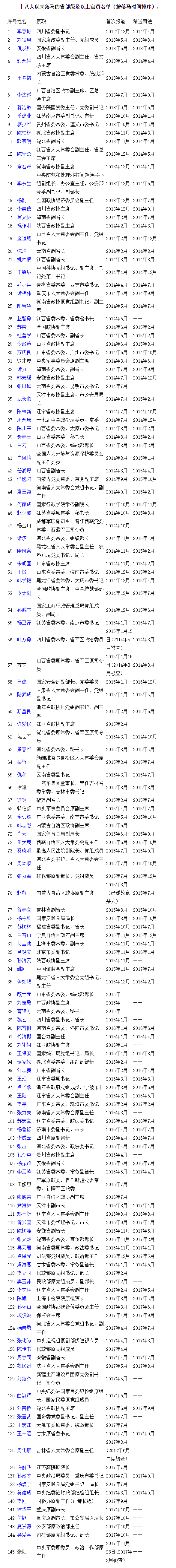 附名单十八大以来落马省部级官员212人