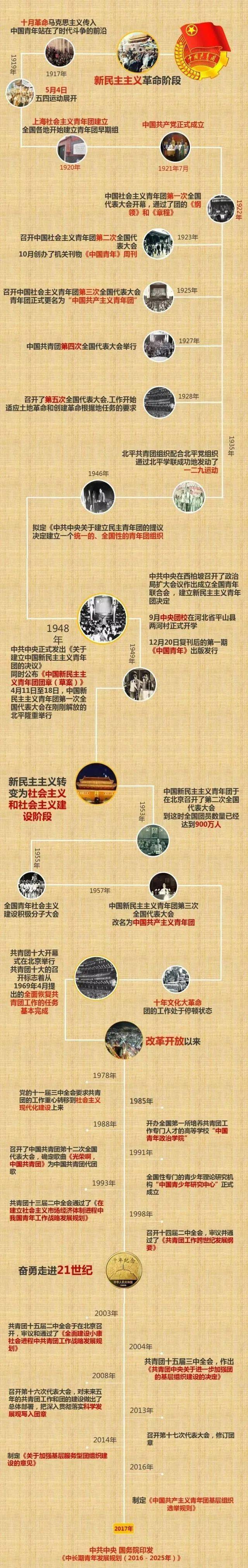 学团史知团情图说共青团团史