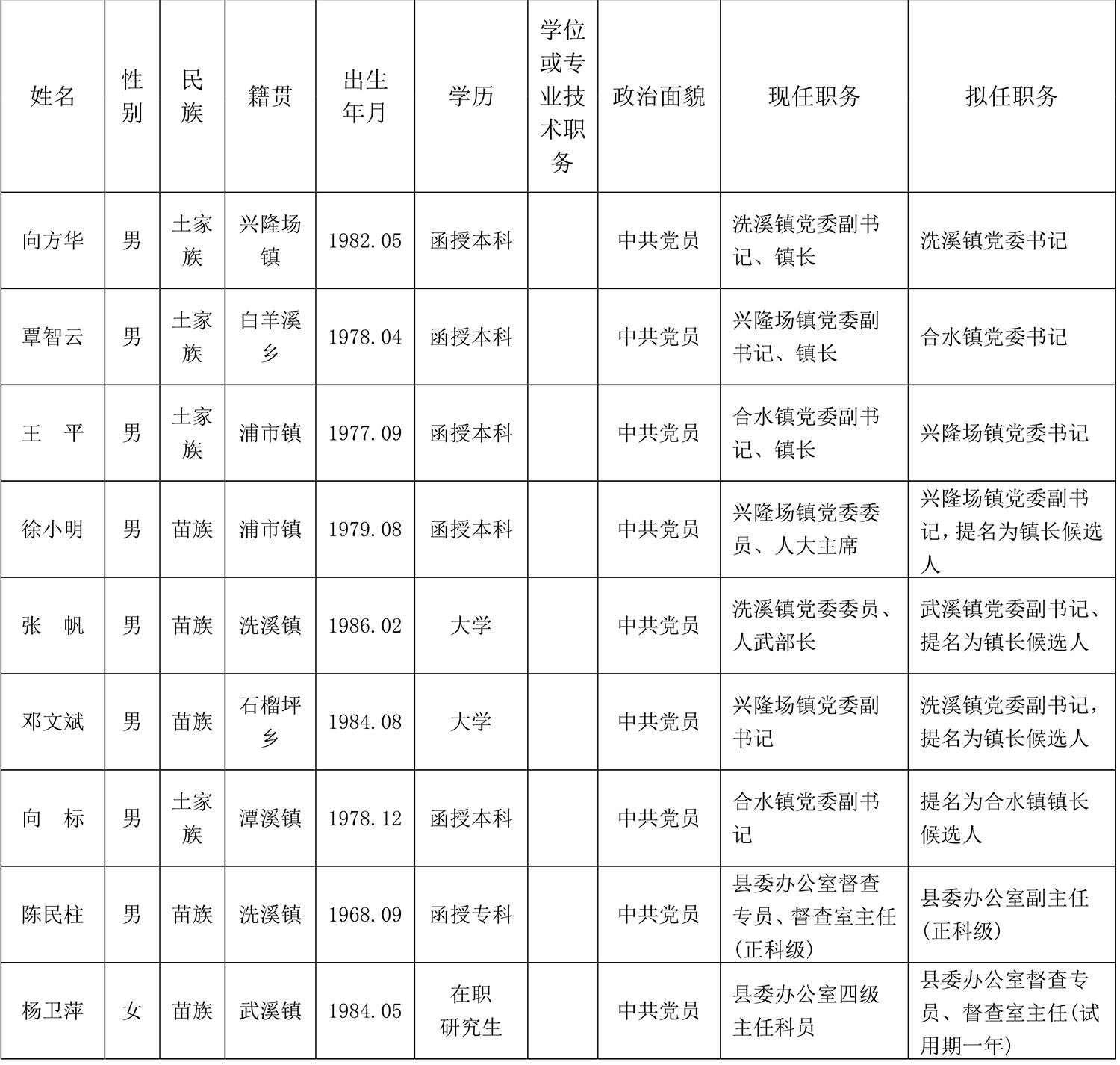 泸溪县委管理干部任前公示