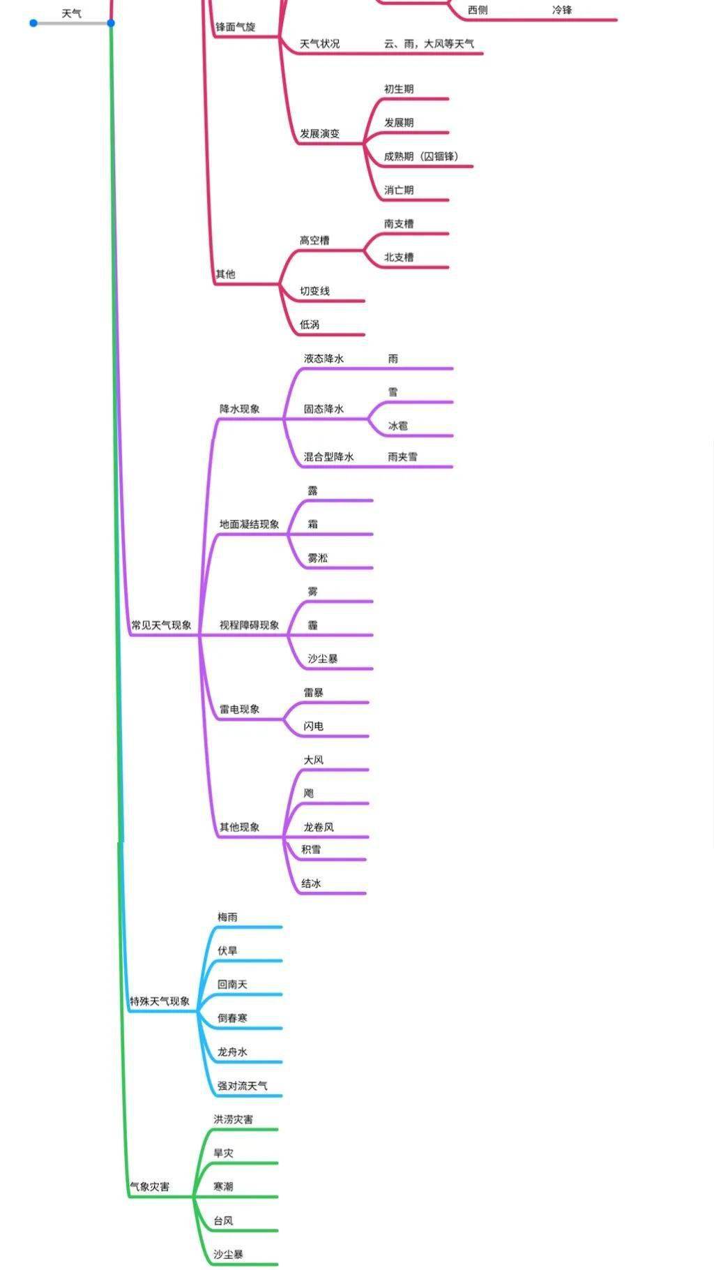 专题归纳 有关高考地理 天气 内容的知识点和考点 给你整理全了 冷锋