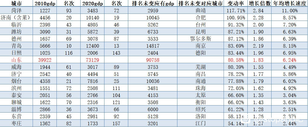 gdp烟台_济南大跨步迈进万亿GDP俱乐部,超过国家中心城市郑州指日可待