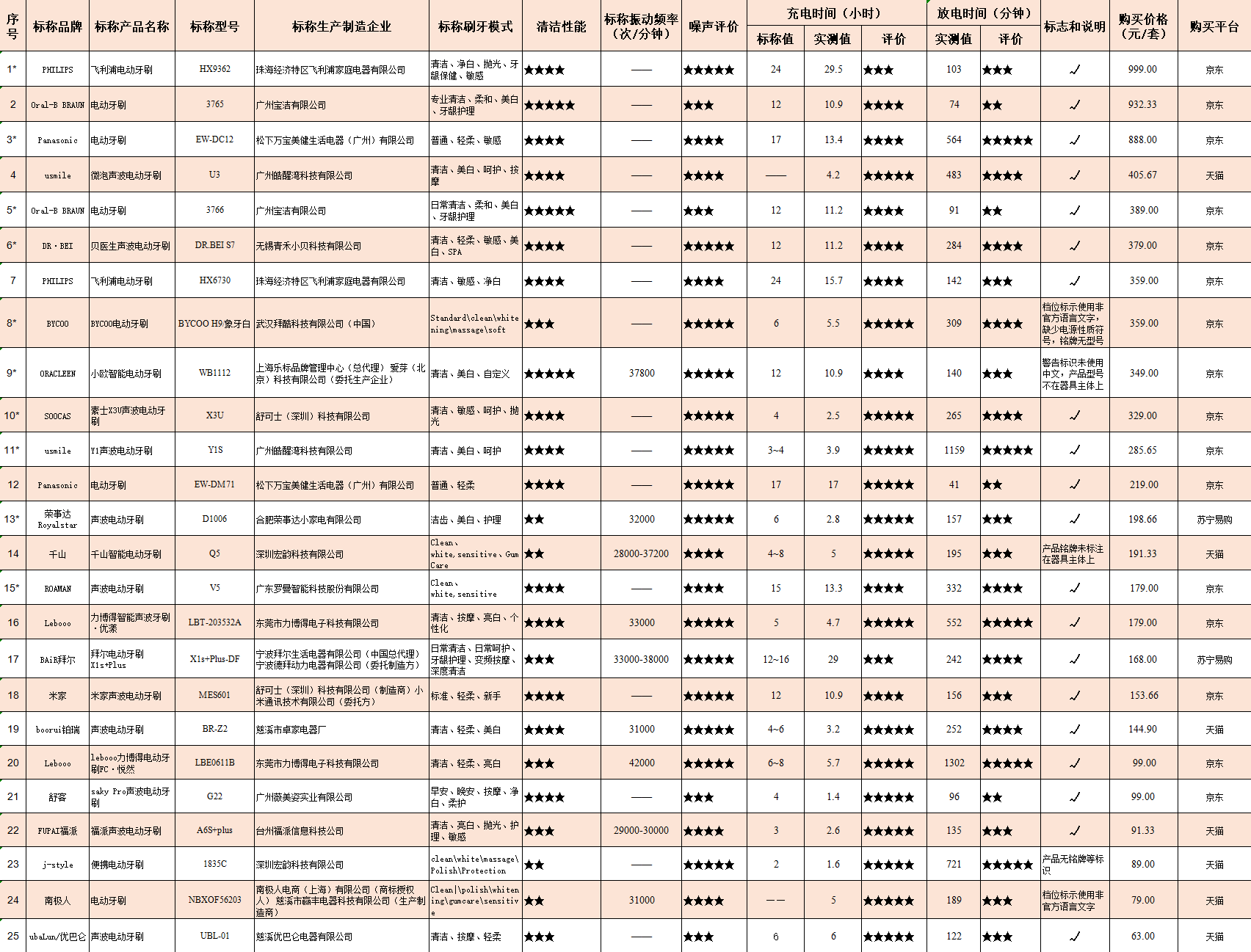 产品|25款电动牙刷测评：清洁力差异悬殊 部分噪音大犹如牙钻