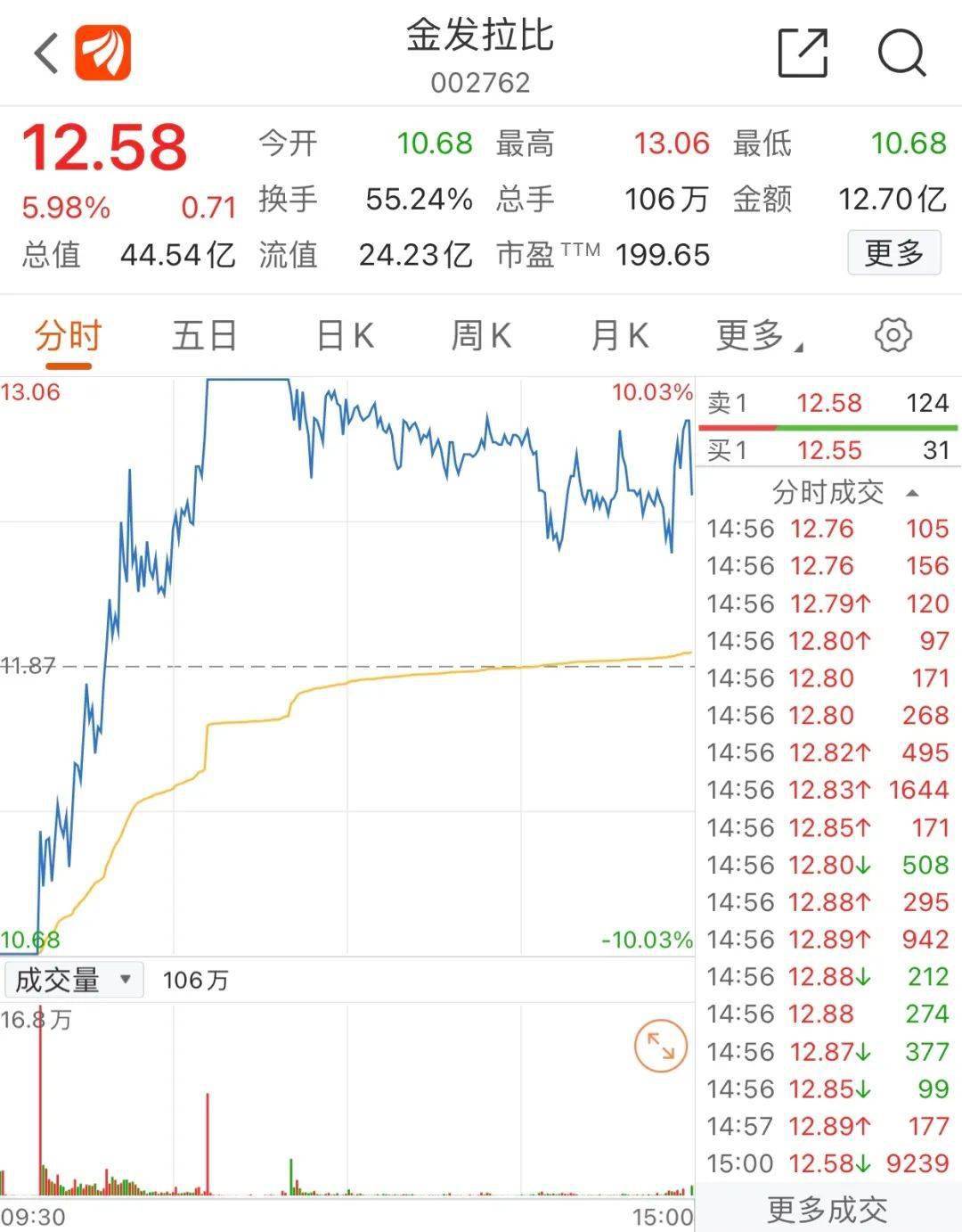 8天暴涨106%，全因