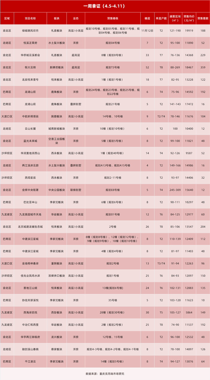 新盘速递|重庆高性价比大盘面市 均价14447元买龙湖品质洋房_预售