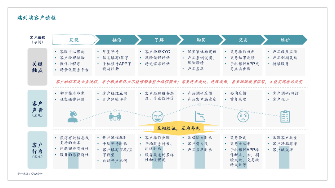 银行若想在客户体验和黏性上有实质性提升,需要对端到端客户旅程进行