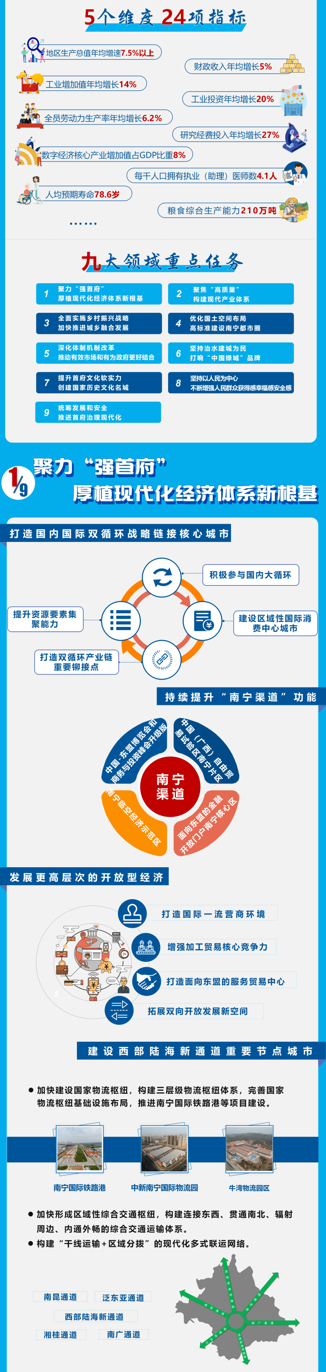 一图读懂南宁市十四五规划纲要