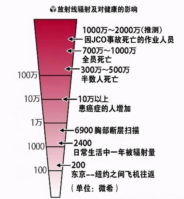 不止日本!你每天接触到的核辐射是这样!