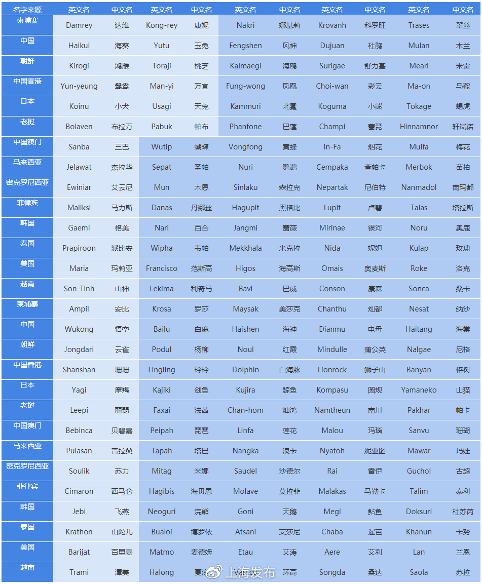 熱帶氣旋等級劃分 熱帶氣旋分為熱帶低壓,熱帶風暴,強熱帶風暴,颱風