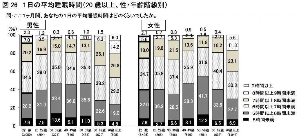 日本竟然人均短睡族 找到适合自己的休息时间很重要 睡眠